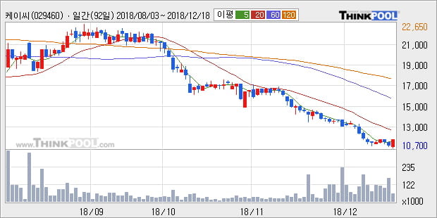 [한경로보뉴스] '케이씨' 5% 이상 상승, 주가 5일 이평선 상회, 단기·중기 이평선 역배열