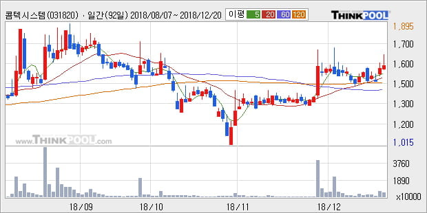 [한경로보뉴스] '콤텍시스템' 5% 이상 상승, 전형적인 상승세, 단기·중기 이평선 정배열