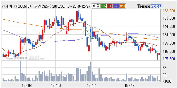 [한경로보뉴스] '신세계 I&C' 5% 이상 상승, 주가 5일 이평선 상회, 단기·중기 이평선 역배열
