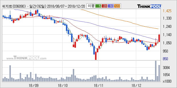 [한경로보뉴스] '위지트' 10% 이상 상승