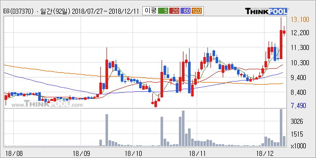 [한경로보뉴스] 'EG' 10% 이상 상승, 전형적인 상승세, 단기·중기 이평선 정배열