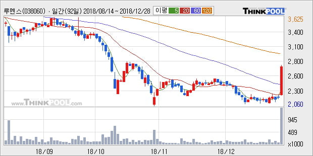 [한경로보뉴스] '루멘스' 10% 이상 상승, 주가 상승 중, 단기간 골든크로스 형성