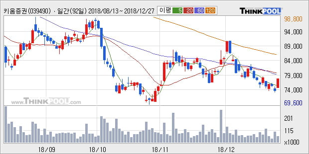 [한경로보뉴스] '키움증권' 5% 이상 상승