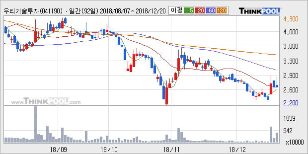 [한경로보뉴스] '우리기술투자' 10% 이상 상승, 주가 상승 흐름, 단기 이평선 정배열, 중기 이평선 역배열
