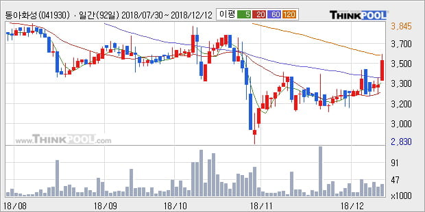 [한경로보뉴스] '동아화성' 10% 이상 상승, 주가 상승 중, 단기간 골든크로스 형성