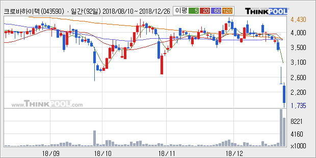 [한경로보뉴스] '크로바하이텍' 10% 이상 상승, 주가 반등 시도, 단기·중기 이평선 역배열