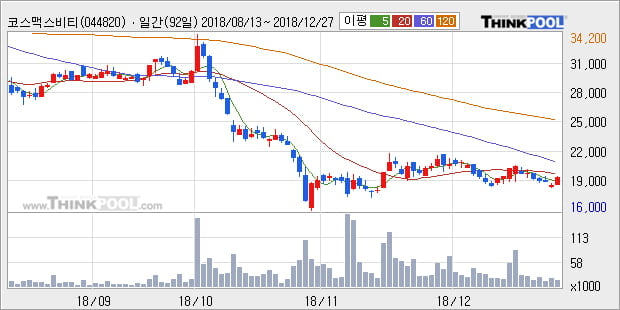 [한경로보뉴스] '코스맥스비티아이' 5% 이상 상승