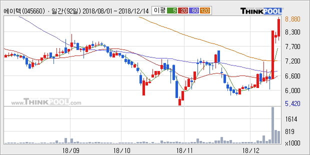 [한경로보뉴스] '에이텍' 10% 이상 상승, 전일 종가 기준 PER 4.8배, PBR 0.9배, 저PER