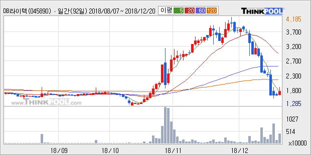 [한경로보뉴스] 'DB라이텍' 10% 이상 상승, 주가 반등 시도, 단기 이평선 역배열 구간
