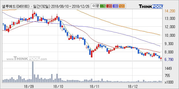 [한경로보뉴스] '셀루메드' 10% 이상 상승, 주가 20일 이평선 상회, 단기·중기 이평선 역배열