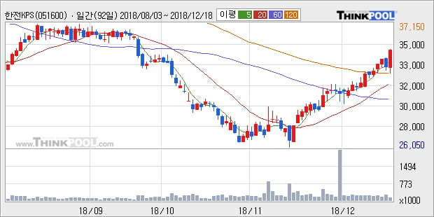 [한경로보뉴스] '한전KPS' 5% 이상 상승