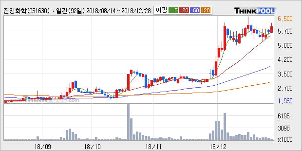[한경로보뉴스] '진양화학' 5% 이상 상승, 전형적인 상승세, 단기·중기 이평선 정배열