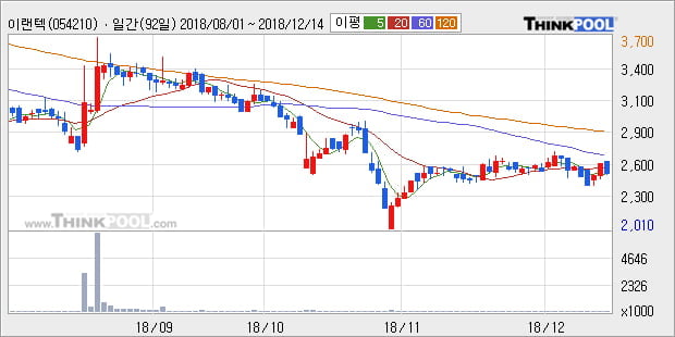 [한경로보뉴스] '이랜텍' 상한가↑ 도달