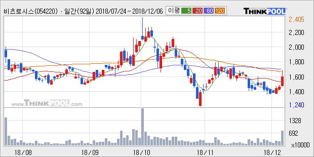 [한경로보뉴스] '비츠로시스' 10% 이상 상승, 주가 20일 이평선 상회, 단기·중기 이평선 역배열