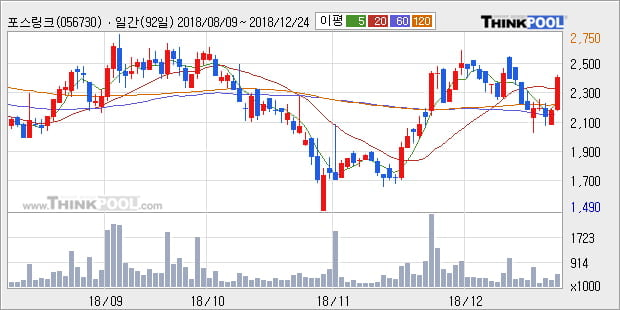 [한경로보뉴스] '포스링크' 10% 이상 상승, 주가 상승세, 단기 이평선 역배열 구간