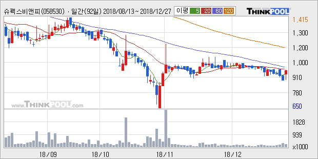 [한경로보뉴스] '슈펙스비앤피' 10% 이상 상승, 주가 5일 이평선 상회, 단기·중기 이평선 역배열