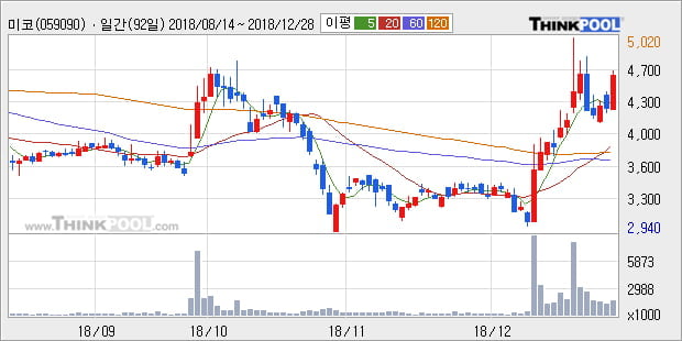 [한경로보뉴스] '미코' 10% 이상 상승, 주가 20일 이평선 상회, 단기·중기 이평선 역배열