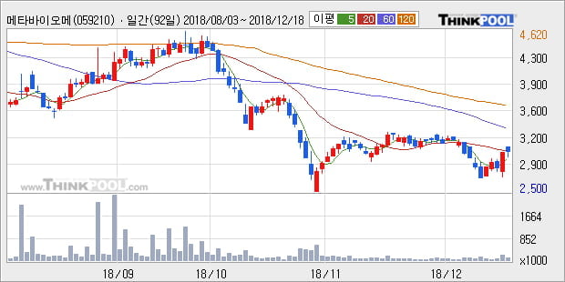 [한경로보뉴스] '메타바이오메드' 10% 이상 상승, 주가 60일 이평선 상회, 단기·중기 이평선 역배열