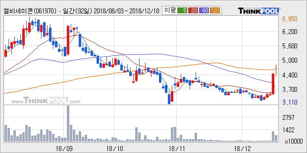 [한경로보뉴스] '엘비세미콘' 10% 이상 상승