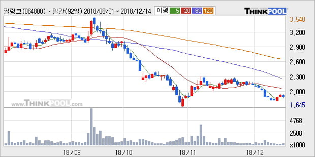 [한경로보뉴스] '필링크' 10% 이상 상승, 주가 20일 이평선 상회, 단기·중기 이평선 역배열