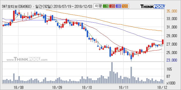[한경로보뉴스] 'S&T모티브' 5% 이상 상승