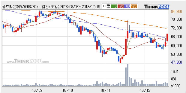 [한경로보뉴스] '셀트리온제약' 10% 이상 상승, 주가 60일 이평선 상회, 단기·중기 이평선 역배열