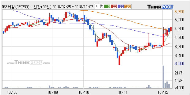 [한경로보뉴스] 'DSR제강' 5% 이상 상승, 주가 상승 중, 단기간 골든크로스 형성