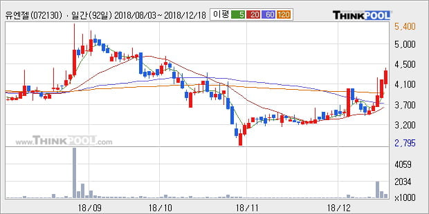[한경로보뉴스] '유엔젤' 5% 이상 상승, 주가 상승 중, 단기간 골든크로스 형성