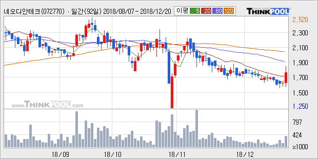 [한경로보뉴스] '네오디안테크놀로지' 10% 이상 상승, 주가 20일 이평선 상회, 단기·중기 이평선 역배열