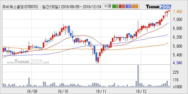 [한경로보뉴스] '유비쿼스홀딩스' 52주 신고가 경신