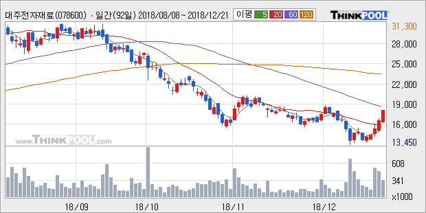 [한경로보뉴스] '대주전자재료' 10% 이상 상승, 주가 5일 이평선 상회, 단기·중기 이평선 역배열