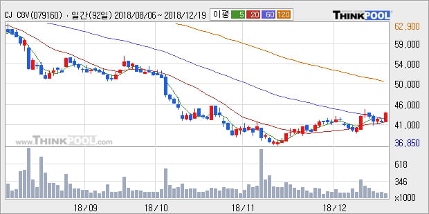 [한경로보뉴스] 'CJ CGV' 5% 이상 상승