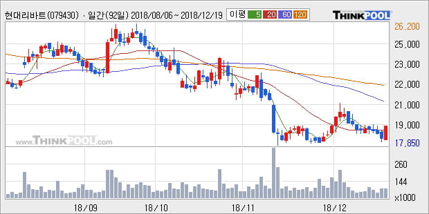 [한경로보뉴스] '현대리바트' 5% 이상 상승