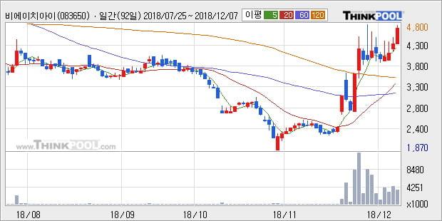 [한경로보뉴스] '비에이치아이' 10% 이상 상승, 전형적인 상승세, 단기·중기 이평선 정배열