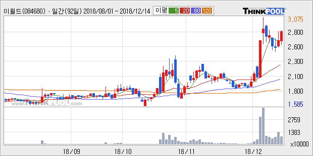 [한경로보뉴스] '이월드' 5% 이상 상승, 전형적인 상승세, 단기·중기 이평선 정배열