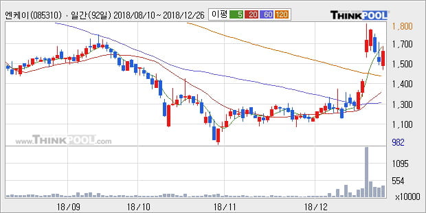 [한경로보뉴스] '엔케이' 5% 이상 상승, 상승 추세 후 조정 중, 단기·중기 이평선 정배열