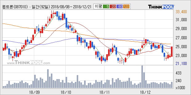 [한경로보뉴스] '펩트론' 10% 이상 상승