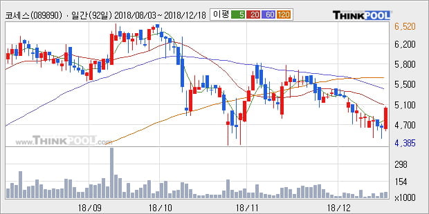 [한경로보뉴스] '코세스' 10% 이상 상승, 전일 종가 기준 PER 5.1배, PBR 3.3배, 저PER