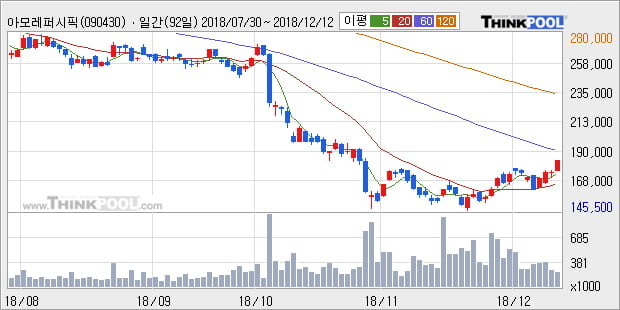 [한경로보뉴스] '아모레퍼시픽' 5% 이상 상승