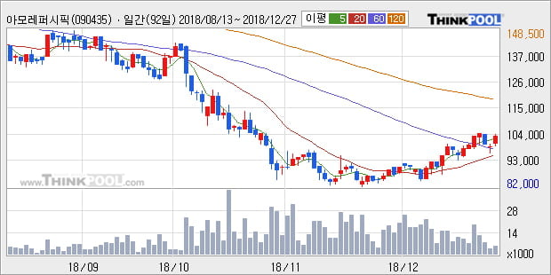 [한경로보뉴스] '아모레퍼시픽우' 5% 이상 상승