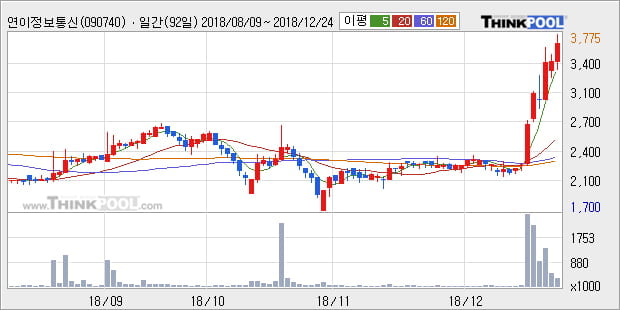 [한경로보뉴스] '연이정보통신' 10% 이상 상승