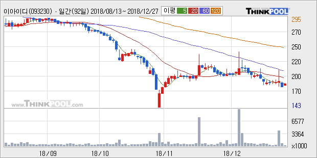 [한경로보뉴스] '이아이디' 5% 이상 상승, 주가 5일 이평선 상회, 단기·중기 이평선 역배열