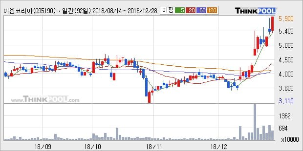 [한경로보뉴스] '이엠코리아' 10% 이상 상승, 주가 상승 중, 단기간 골든크로스 형성