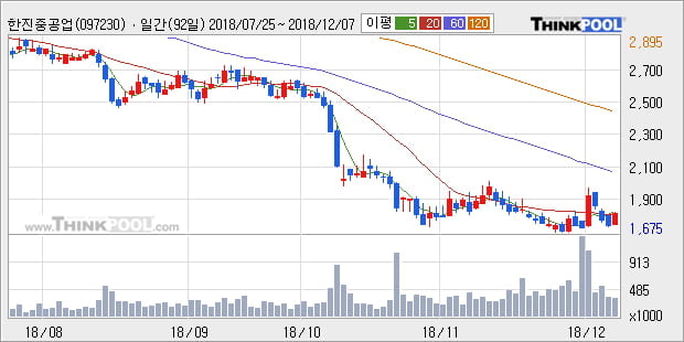 [한경로보뉴스] '한진중공업' 5% 이상 상승, 주가 상승 흐름, 단기 이평선 정배열, 중기 이평선 역배열