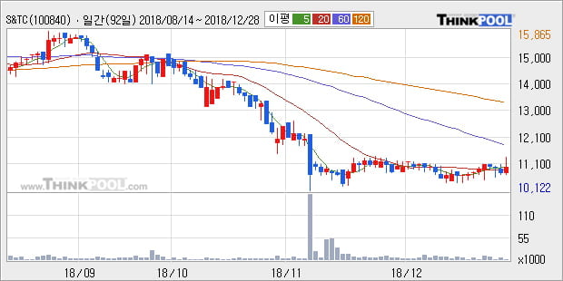 [한경로보뉴스] 'S&TC' 5% 이상 상승