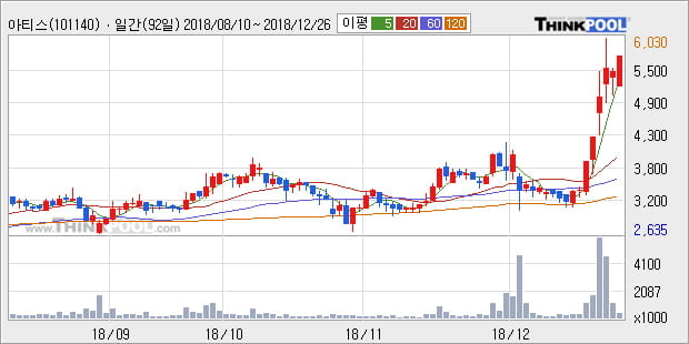 [한경로보뉴스] '아티스' 5% 이상 상승, 전형적인 상승세, 단기·중기 이평선 정배열