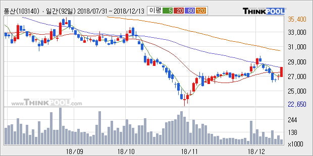 [한경로보뉴스] '풍산' 5% 이상 상승