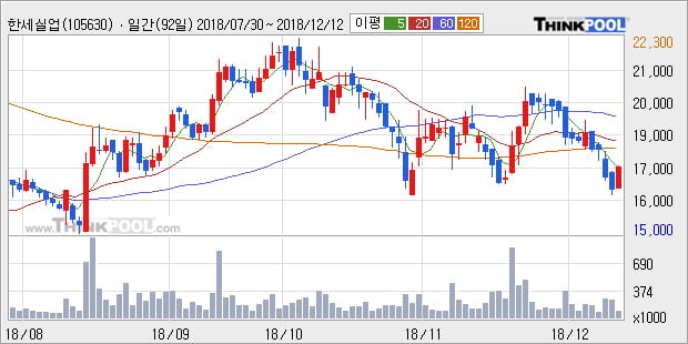 [한경로보뉴스] '한세실업' 5% 이상 상승, 주가 반등 시도, 단기·중기 이평선 역배열