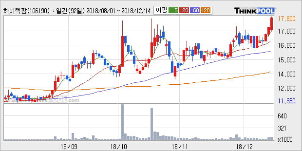 [한경로보뉴스] '하이텍팜' 52주 신고가 경신, 전형적인 상승세, 단기·중기 이평선 정배열