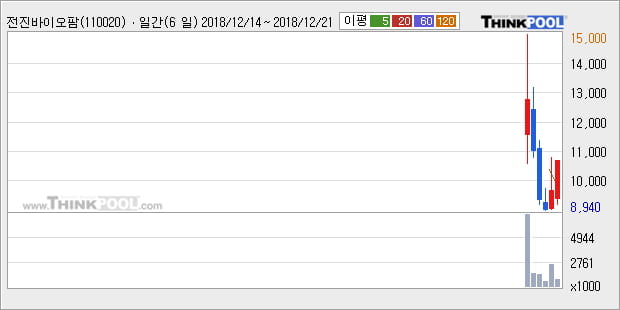 [한경로보뉴스] '전진바이오팜' 10% 이상 상승, 주가 상승 흐름, 단기 이평선 정배열, 중기 이평선 역배열